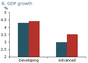 Inflation, GDP growth in countries that adopted inflation targeting: B. GDP growth