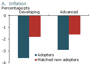 Change in inflation, GDP growth before and after adopting target: A. Inflation