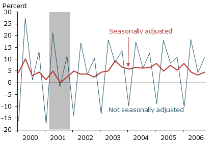 Quarterly nominal GDP growth at an annual rate