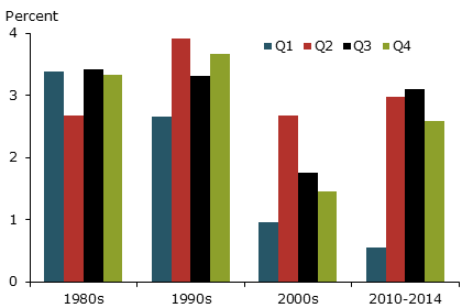 Average real GDP growth by quarter