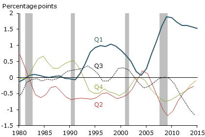 Changes to real GDP growth by quarter from a second seasonal adjustment