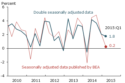 Quarterly GDP growth at an annual rate