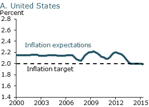 Longer-run inflation expectations: United States