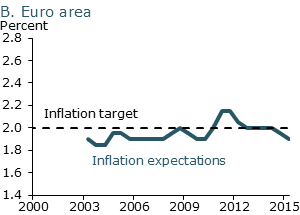 Longer-run inflation expectations: Euro area