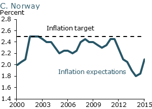 Longer-run inflation expectations: Norway