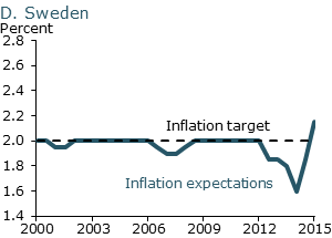 Longer-run inflation expectations: Sweden