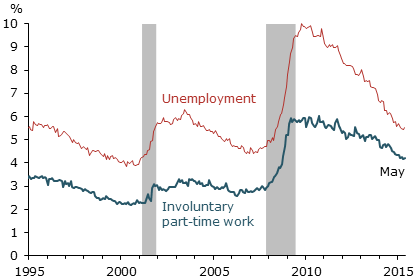 Involuntary part-time work vs. unemployment
