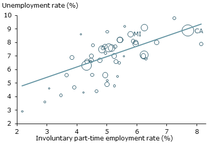 Involuntary part-time work and unemployment by state