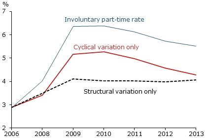 Components of involuntary part-time employment