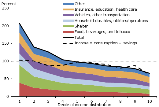 Average propensity to consume by level of income, 2013