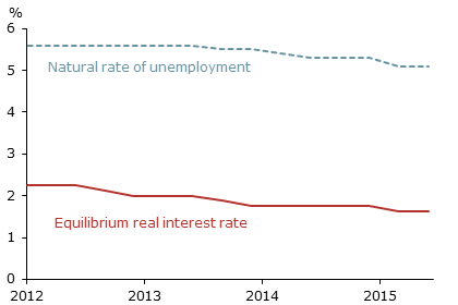 Declining estimates of natural rates