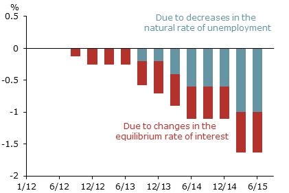 Components of lower rule-based policy rates