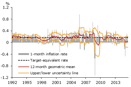 Monthly PCE inflation rate