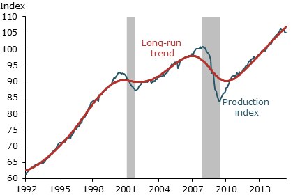 Monthly industrial production index