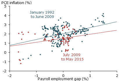 Phillips curve using payroll employment gap