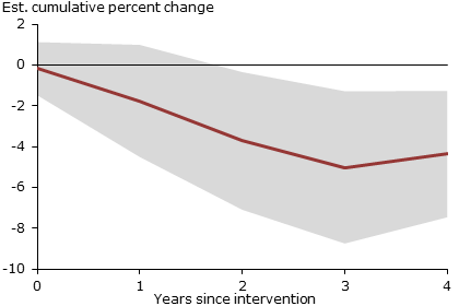 Response of the ratio of house prices to GDP