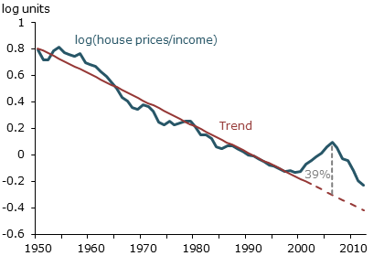 Log of ratio of U.S. house prices to income: 1950–2013