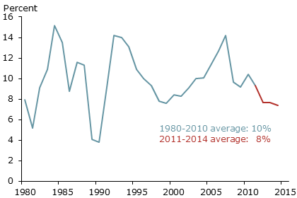 China’s real GDP growth, annual percent change