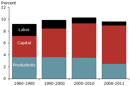 Accounting for China’s growth