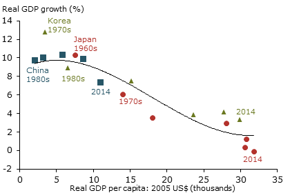 Will China follow Japan and South Korea?