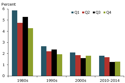 Average core PCE inflation by quarter