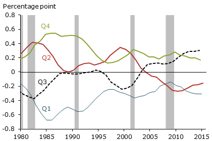 Changes to core inflation by quarter from a second seasonal adjustment