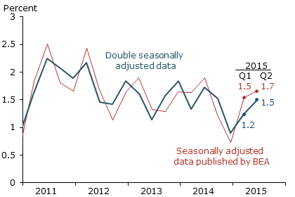 Three-month core PCE inflation at an annual rate