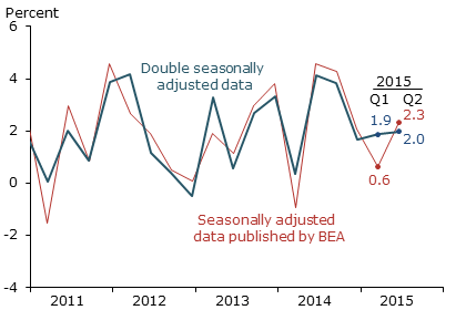 Quarterly GDP growth at an annual rate