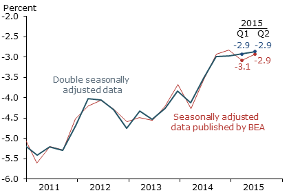 Quarterly output gap