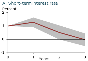 Estimated effects of monetary policy shock: Short-term interest rate