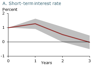 Estimated effects of monetary policy shock: Short-term interest rate Estimated effects of monetary policy shock: Short-term interest rate