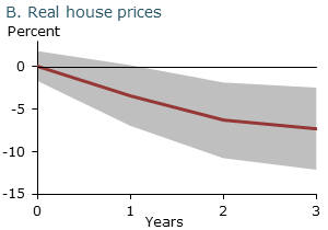 Estimated effects of monetary policy shock: Real house prices
