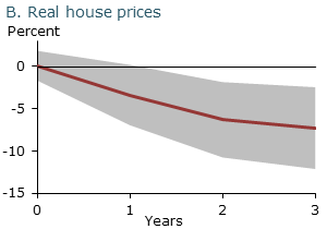 Estimated effects of monetary policy shock: Real house prices Estimated effects of monetary policy shock: Real house prices