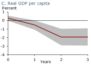 Estimated effects of monetary policy shock: Real GDP per capita Estimated effects of monetary policy shock: Real GDP per capita