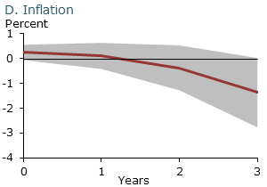 Estimated effects of monetary policy shock: Inflation