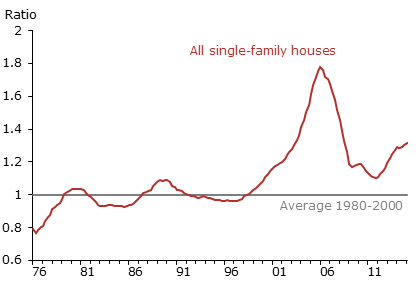 U.S. house price booms and busts: House price-to-rent ratio