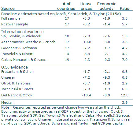 Estimated effects of monetary policy shock after two years