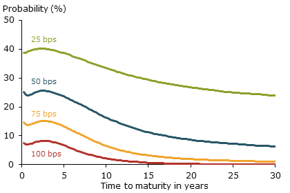 Probabilities for different yield increase scenarios