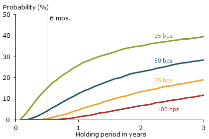 Probabilities of parallel shift scenarios by basis points