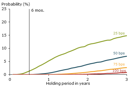 Probabilities of flattened yield curve scenarios