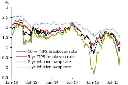 Market-based measures of inflation expectations