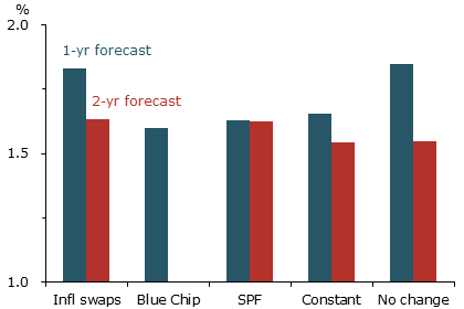 Average size of forecast errors for future inflation