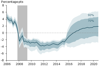 Estimated natural rate of interest (annual rate)