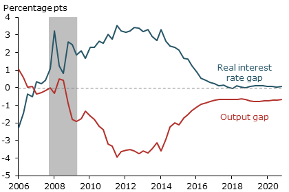 Interest rate gap and output gap