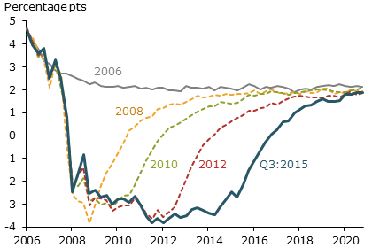 Real-time estimates of the natural interest rate