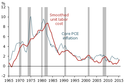 Unit labor cost and core PCE price inflation