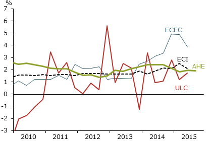 Wage indexes (percent change from 4 quarters earlier)