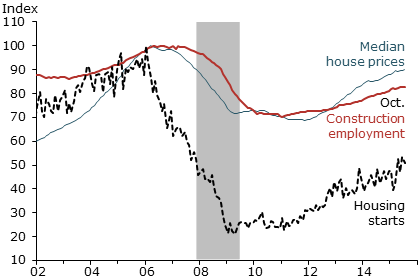 Housing market indicators