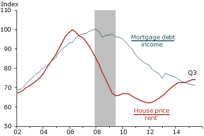 Housing valuation and leverage ratios