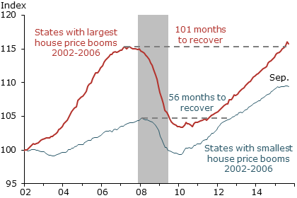 State-level employment